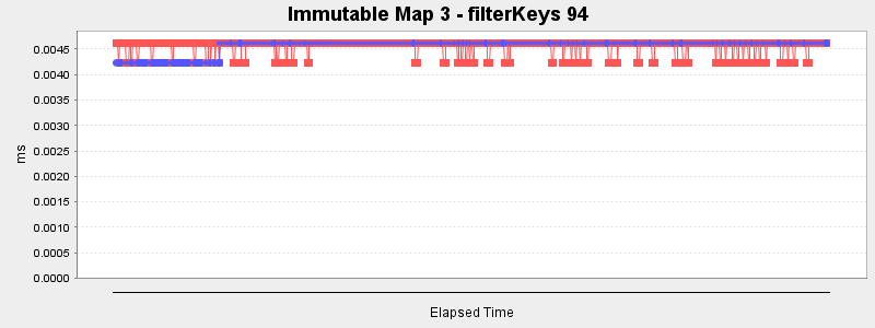 Immutable Map 3 - filterKeys 94